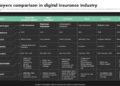 Key Players Comparison In Digital Insurance Deployment Of Digital ...