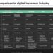 Key Players Comparison In Digital Insurance Deployment Of Digital ...